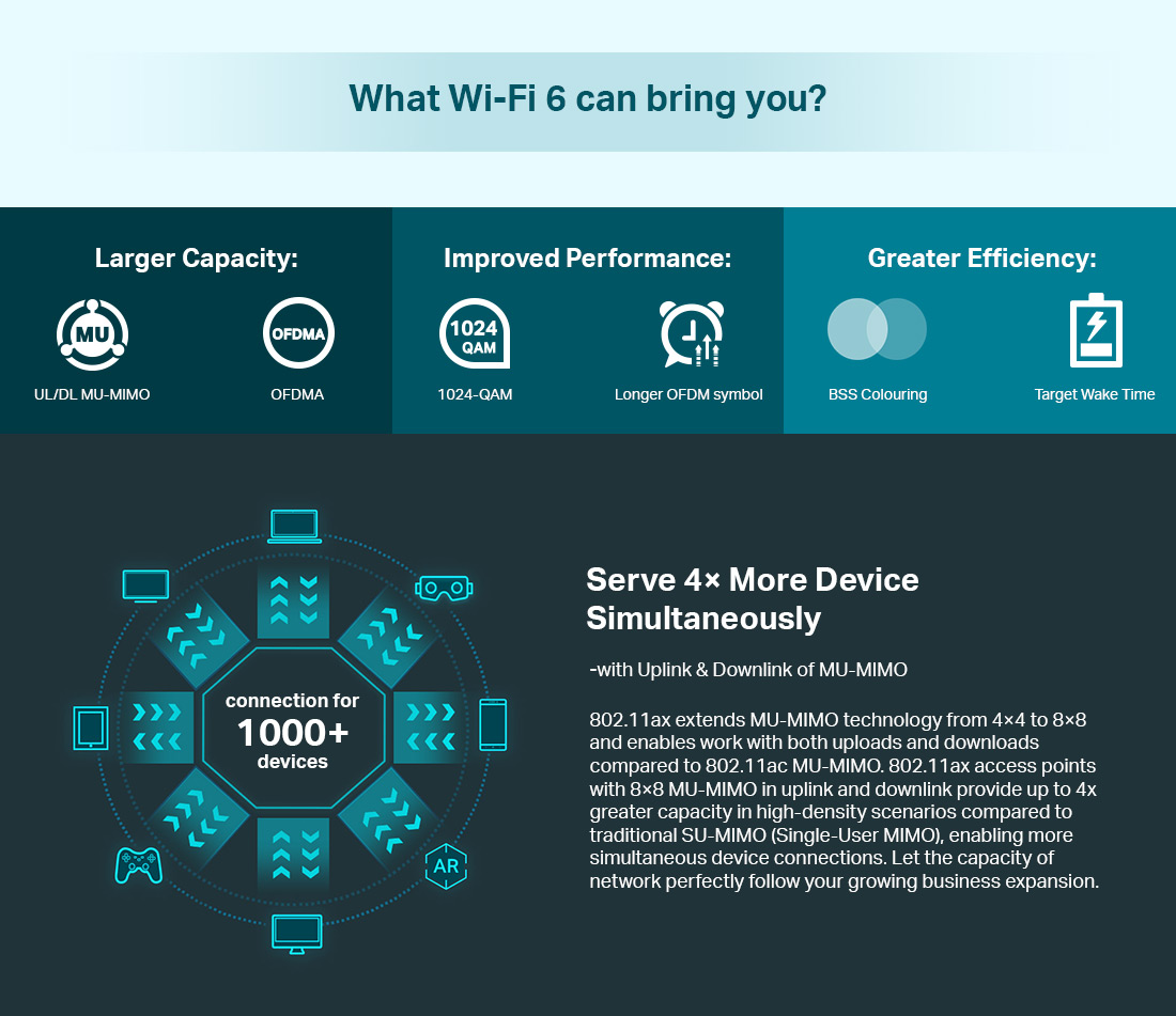 What Wi-Fi 6 can bring you?