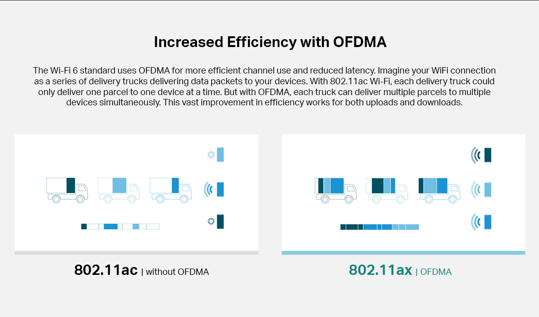 Increased Efficiency with OFDMA