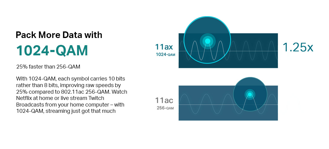Pack more Data with 1024-QAM