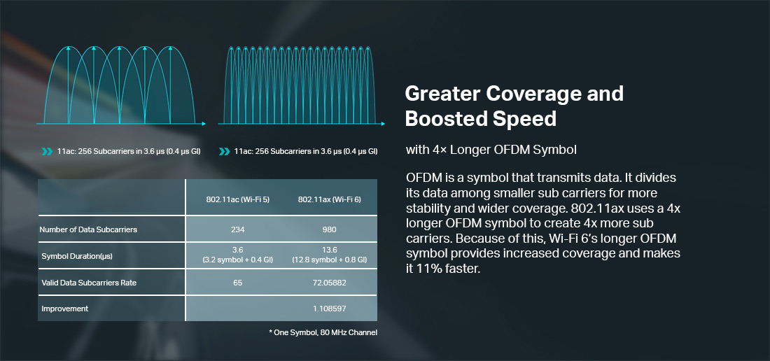 Greater Coverage and Boosted Speed