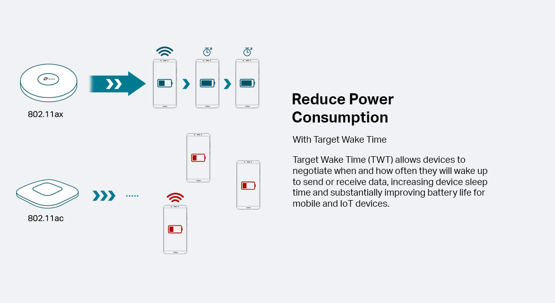 Reduced Power Consumption