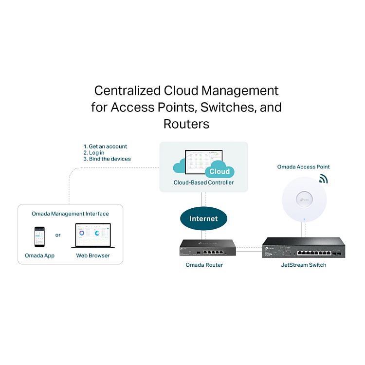 Omada Cloud-Based Controller, Omada Cloud-Based Controller